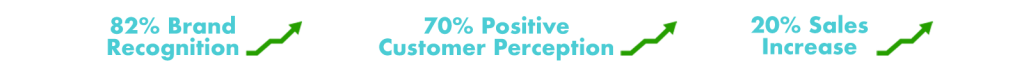 Graphs showing the positive growth between brand recognition, customer perception, and sales increase.