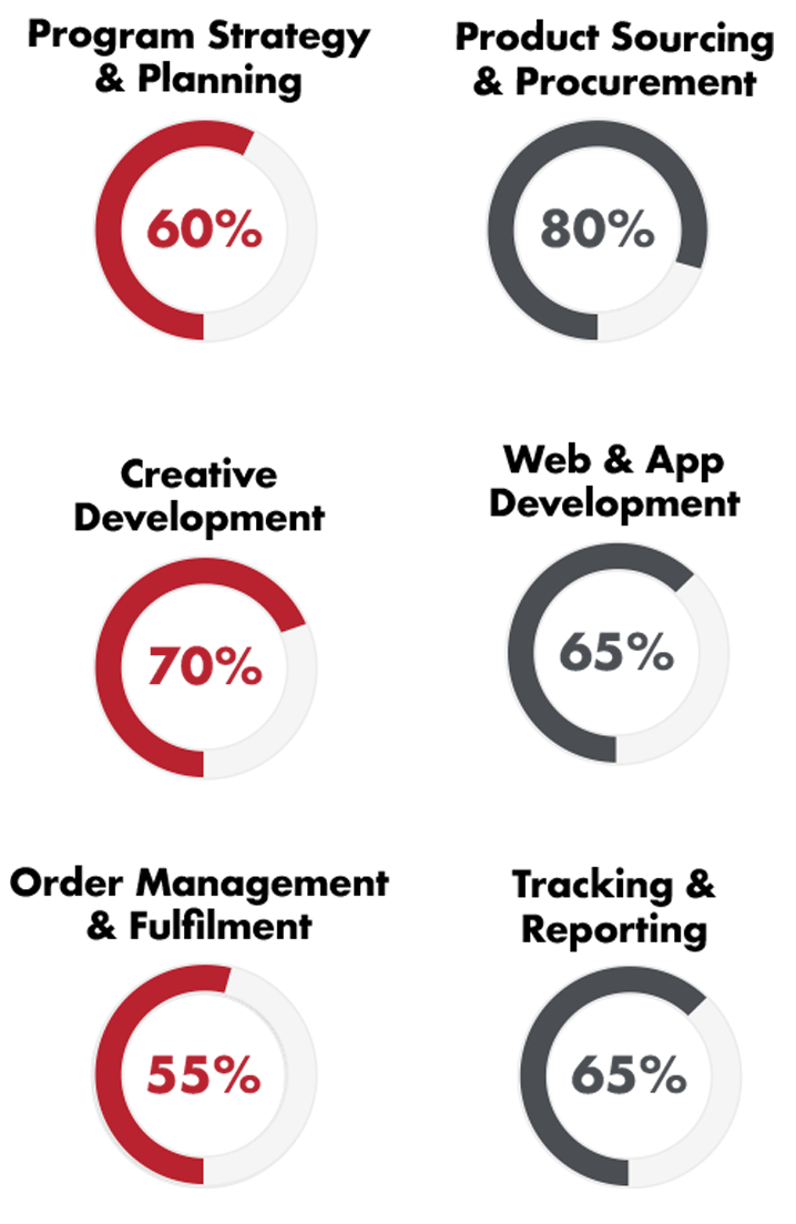 A diagram of a project management process with different stages, including initiation, planning, execution, monitoring and control, and closure.