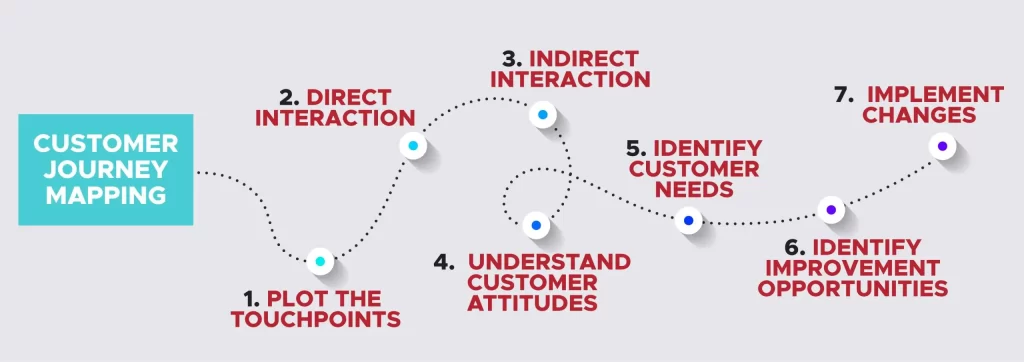 Map a customer’s step-by-step experience