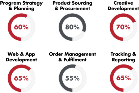 A diagram of a project management process with different stages, including initiation, planning, execution, monitoring and control, and closure.